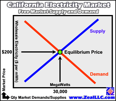 free market supply and demand