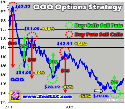 options trading qqq