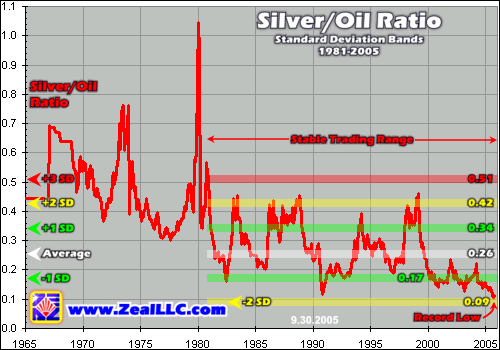 Oil Ratio Chart