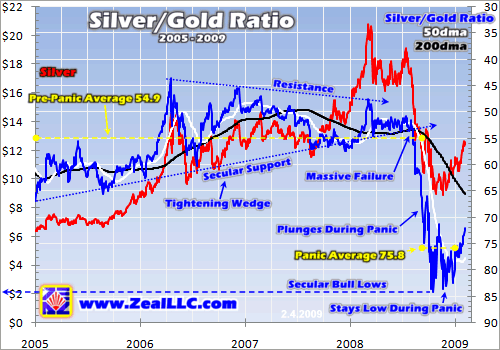 What was the average gold/silver price ratio in the 20th century?